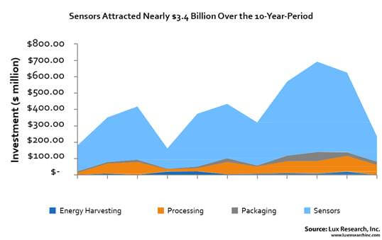 LuxResearchSensorModulesMarket